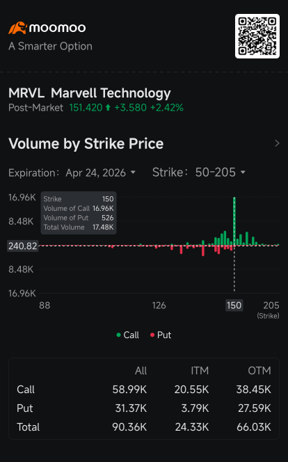 Marvell Bulls Load Up on Call Options Amid Potential Google Chip Deal: Options Chatter