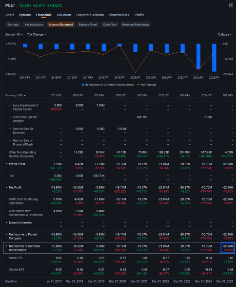 POET Technologies Short Squeeze Fuels 68% Rally This Week: Short Seller Tracker