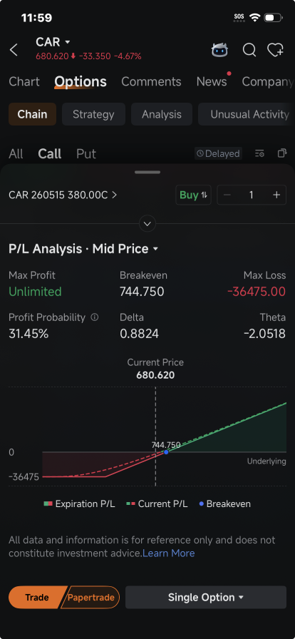 Avis’s 364% Rally Sends Options Dealers Scrambling to Rebalance: Options Chatter
