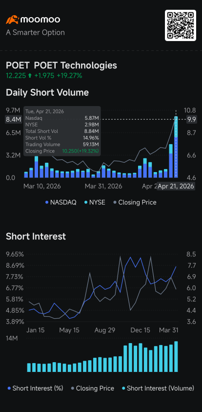 POET Technologies Short Squeeze Fuels 68% Rally This Week: Short Seller Tracker