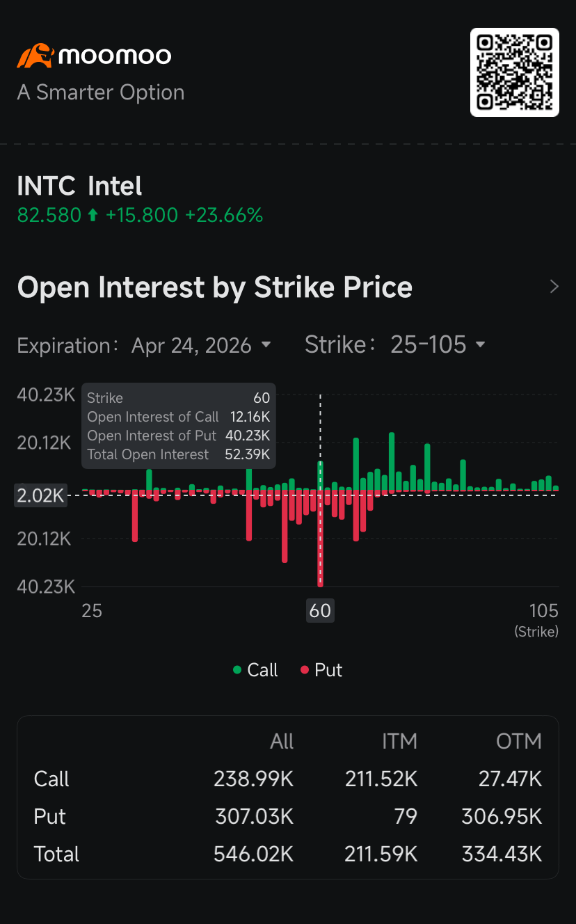 インテル株のオプション取引でFOMO（取り残される恐怖）が蔓延、24%急騰でボラティリティ急落：オプション市場の話題