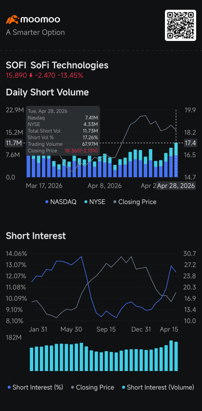 SoFi's 13% Slump Rewards Short Sellers as Outlook Overshadows Q1 Results: Short Seller Tracker