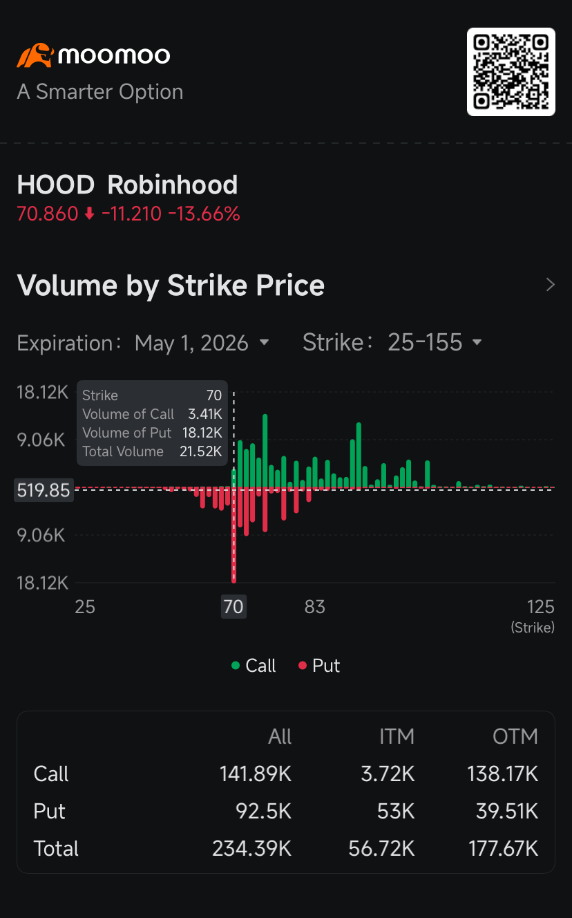 【値引不可】NASTY K 『ROBINHOOD』 Robinhood's 13% Share Slump Boosts Demand for Puts After Rev