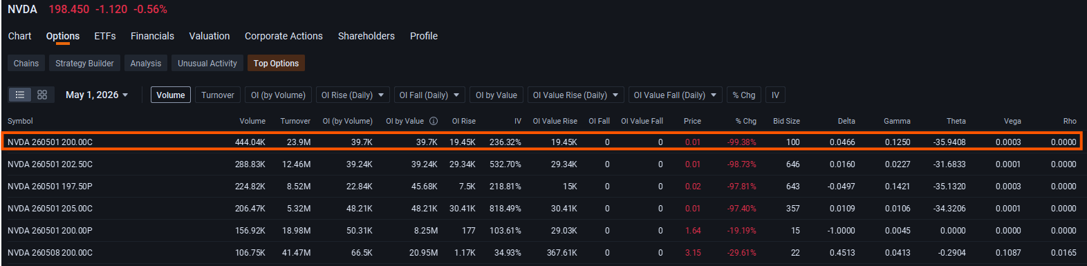 $undefined (NVDA.US)$ เห็นกระแสการเทรด ออปชัน ระยะสั้นทะลักเข้ามาอย่างหนัก เมื่อเหล่านักเก็งกำไรพยายามทดสอบว่าหุ้นของผู้เล่นรายใหญ่ในกลุ่มชิป AI จะสามารถทะลุผ่านแนวต้านทางจิตวิทยาที่สำคัญไปได้หรือไม่ ส่วนที่คึกคักที่สุดของตลาดพุ่งเป้าไปที่ Call ออปชัน แบบวันเดียวหมดอายุ (0DTE) ซึ่งให้สิทธิ์ผู้ถือในการซื้อหุ้น Nvidia ที่ราคา 200 ดอลลาร์ภายในสิ้นวันทำการ โดยมี Call ออปชัน เหล่านั้นมากกว่า 440,000 สัญญา...