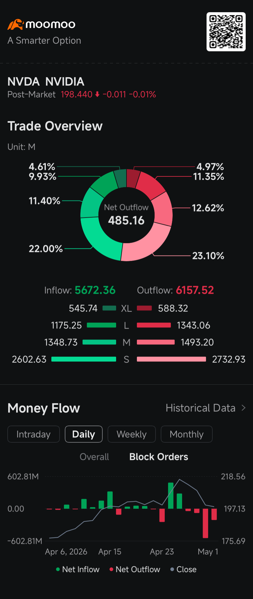 $undefined (NVDA.US)$ เห็นกระแสการเทรด ออปชัน ระยะสั้นทะลักเข้ามาอย่างหนัก เมื่อเหล่านักเก็งกำไรพยายามทดสอบว่าหุ้นของผู้เล่นรายใหญ่ในกลุ่มชิป AI จะสามารถทะลุผ่านแนวต้านทางจิตวิทยาที่สำคัญไปได้หรือไม่ ส่วนที่คึกคักที่สุดของตลาดพุ่งเป้าไปที่ Call ออปชัน แบบวันเดียวหมดอายุ (0DTE) ซึ่งให้สิทธิ์ผู้ถือในการซื้อหุ้น Nvidia ที่ราคา 200 ดอลลาร์ภายในสิ้นวันทำการ โดยมี Call ออปชัน เหล่านั้นมากกว่า 440,000 สัญญา...