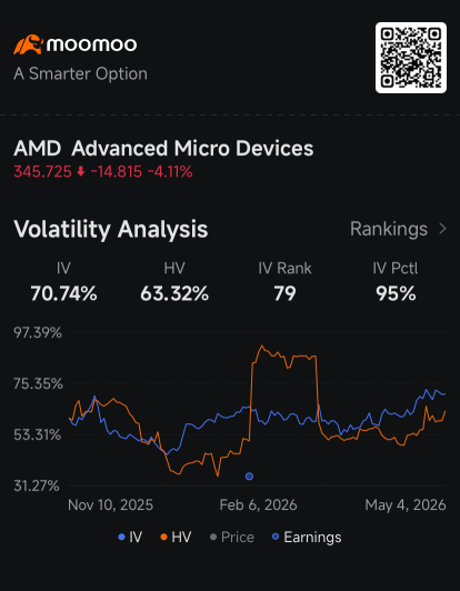 AMD、決算発表前に株価下落で弱気のオプション取引を惹きつける：オプション・チャター