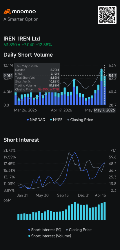 IRENの空売り勢、エヌビディア提携発表前に撤退 12%上昇でショートスクイーズ回避：ショートセラートラッカー