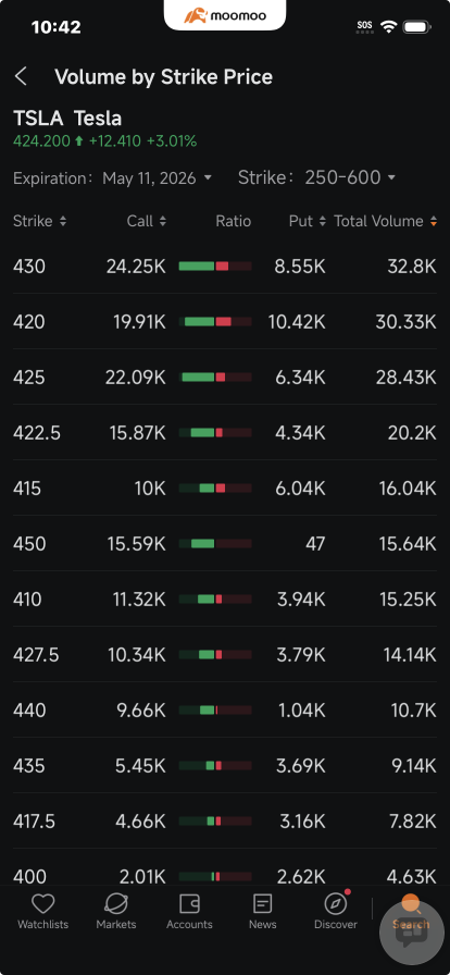 特斯拉股票觸及三個月高點，交易員紛紛湧入以期待更多上漲：期權動態