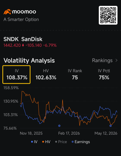 SanDisk一年内上涨3,360%，在AI泡沫争论中引发防御性布局：期权动态