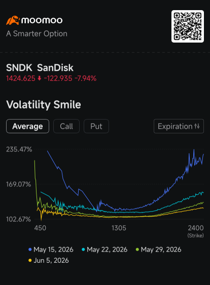 SanDisk一年内上涨3,360%，在AI泡沫争论中引发防御性布局：期权动态