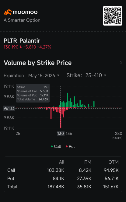 Palantir的$130看跌期权墙成为卖家的磁石，加速了股价下跌：期权动态