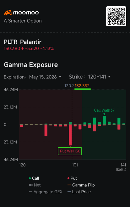Palantir的$130看跌期权墙成为卖家的磁石，加速了股价下跌：期权动态