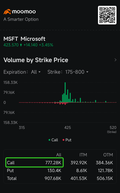 Microsoft Retail Traders Build Bullish Positions After Ackman Takes Stake: Options Chatter