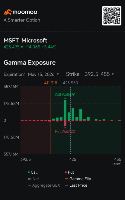 Microsoft Retail Traders Build Bullish Positions After Ackman Takes Stake: Options Chatter