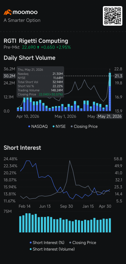 Rigetti Bears Exit After Trump's Quantum Funding Fuel Rally: Short Seller Tracker