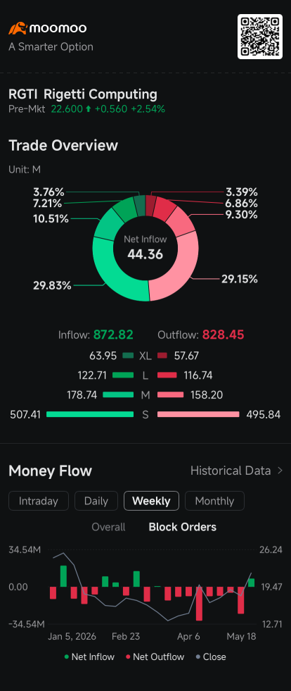 Rigetti Bears Exit After Trump's Quantum Funding Fuel Rally: Short Seller Tracker