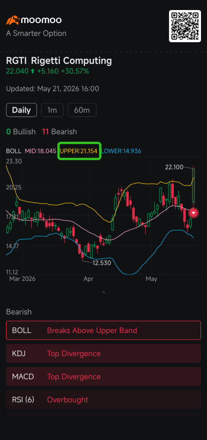 Rigetti Bears Exit After Trump's Quantum Funding Fuel Rally: Short Seller Tracker
