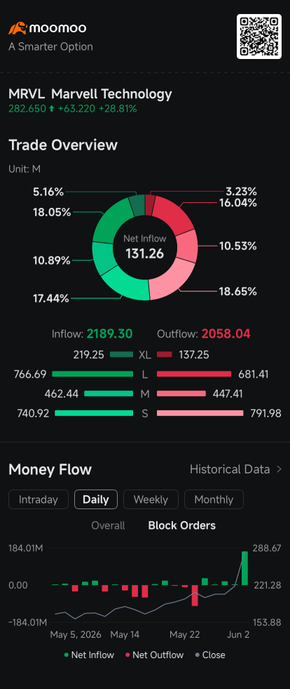 迈威尔科技股价飙升30%，在英伟达CEO$1万亿展望的推动下引发期权买入潮：期权热议  