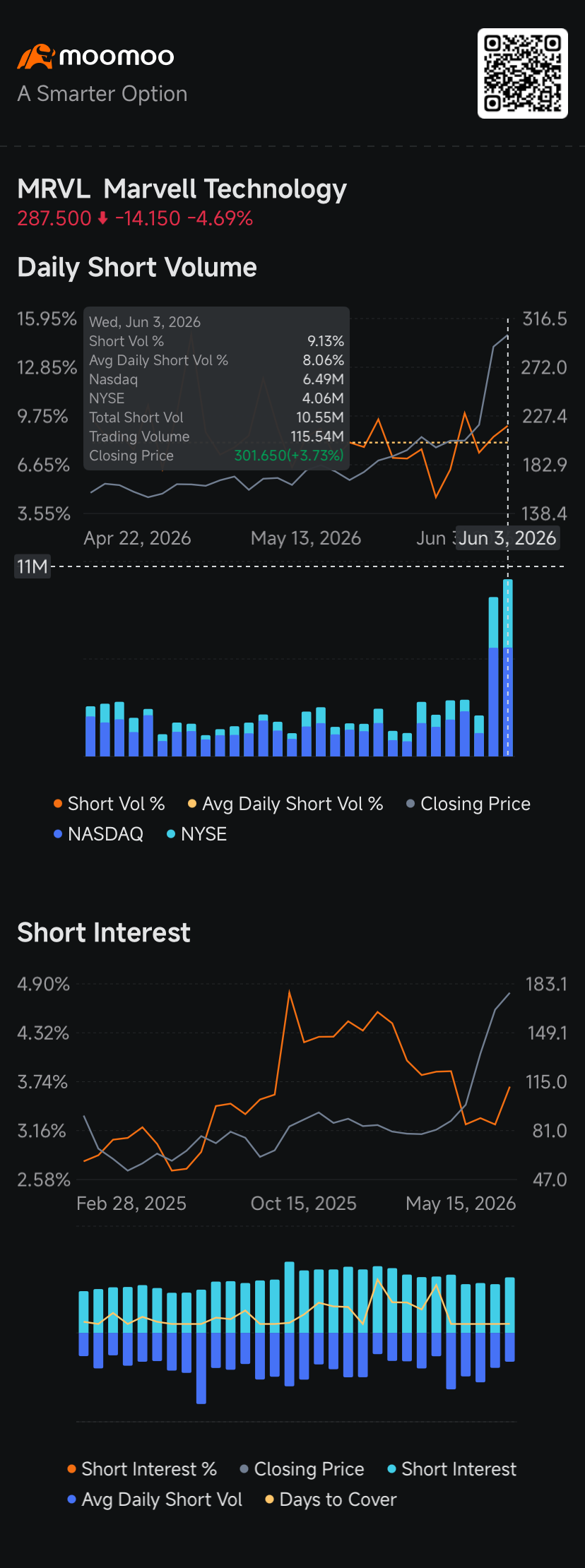 $Marvell Technology (MRVL.US)$ short sellers piled onto the best performing semiconductor stock over the past five days as shares tested historical resistance levels after the company saw its market capital soar by $85 billion in the first three days of this week.  Trading in borrowed Marvell shares that were sold short rose to 10.6 million shares Wednesday, from 9.49 million a day earlier. The latest short ...