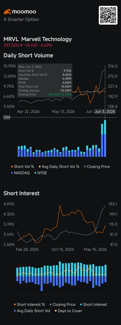 Marvell Short Sellers Pile in as Stock's 250% Rally Tests Resistance: Short Seller Tracker