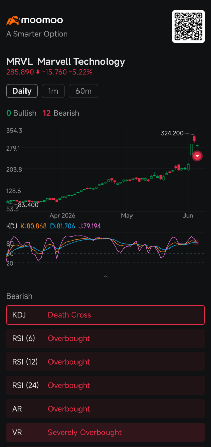 Marvell Short Sellers Pile in as Stock's 250% Rally Tests Resistance: Short Seller Tracker