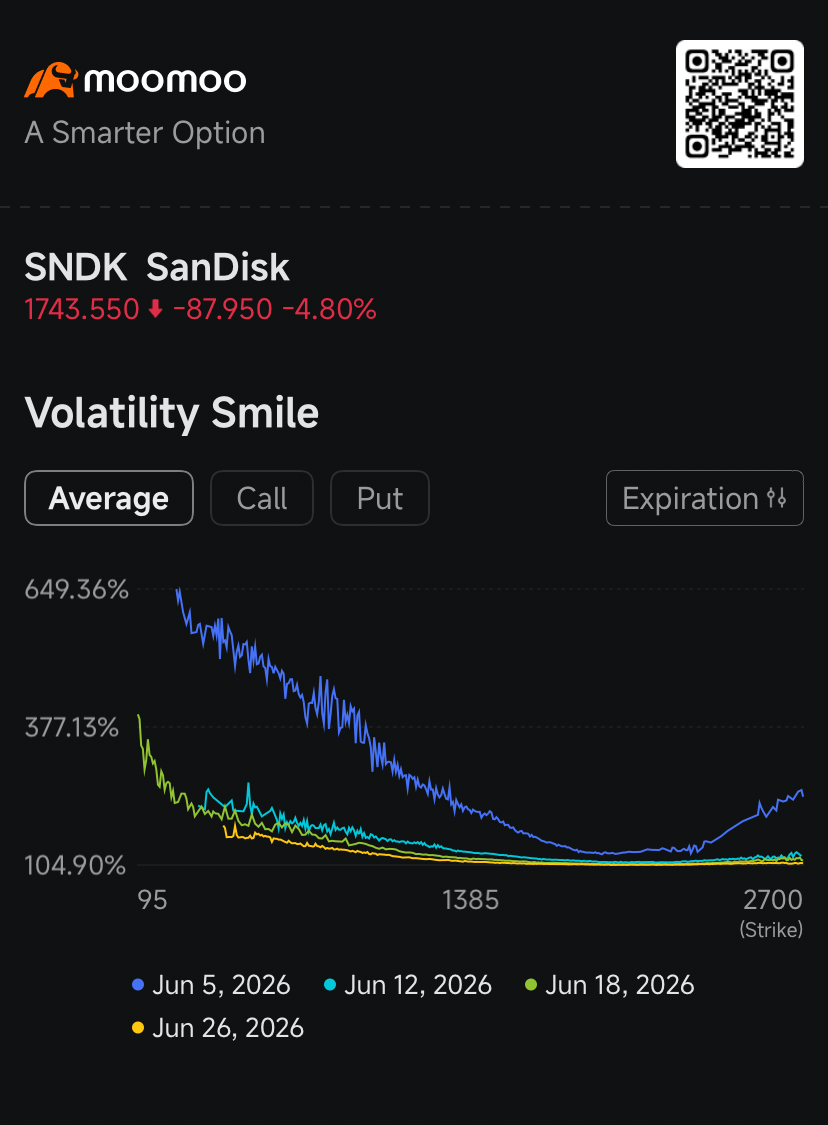 $SanDisk (SNDK.US)$ has seen a sharp divergence between institutional analyst optimism and the defensive posturing of the options market, which is currently pricing in a significant premium for downside protection after the stock recently hit a record high. The volatility smile for SanDisk shows that options with lower strike prices command substantially higher implied volatility, or IV, than those with highe...