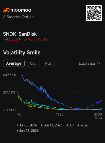 SanDisk Options Signal Growing Caution Despite Analysts’ Bullish Outlook: Options Chatter