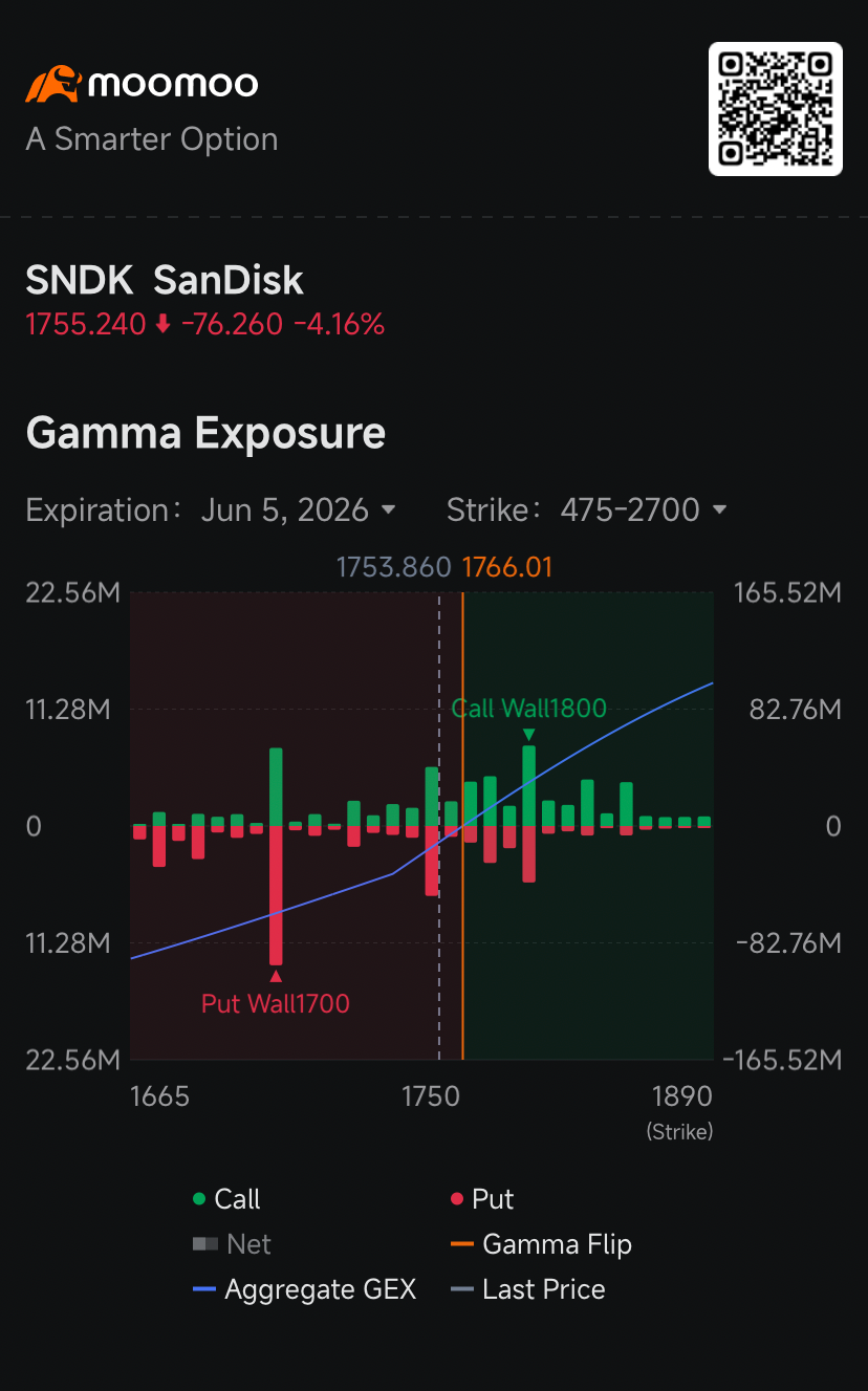 $SanDisk (SNDK.US)$ has seen a sharp divergence between institutional analyst optimism and the defensive posturing of the options market, which is currently pricing in a significant premium for downside protection after the stock recently hit a record high. The volatility smile for SanDisk shows that options with lower strike prices command substantially higher implied volatility, or IV, than those with highe...