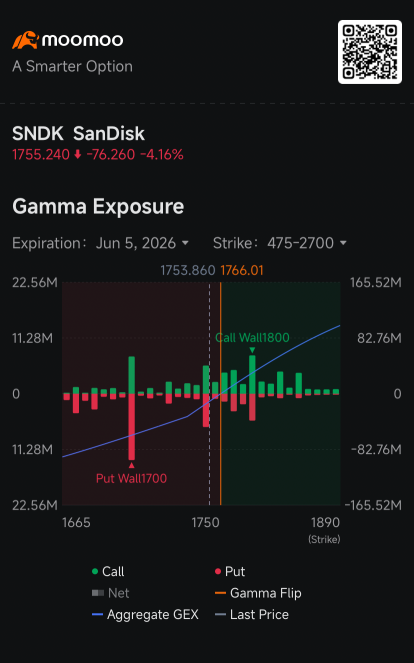 SanDisk Options Signal Growing Caution Despite Analysts’ Bullish Outlook: Options Chatter
