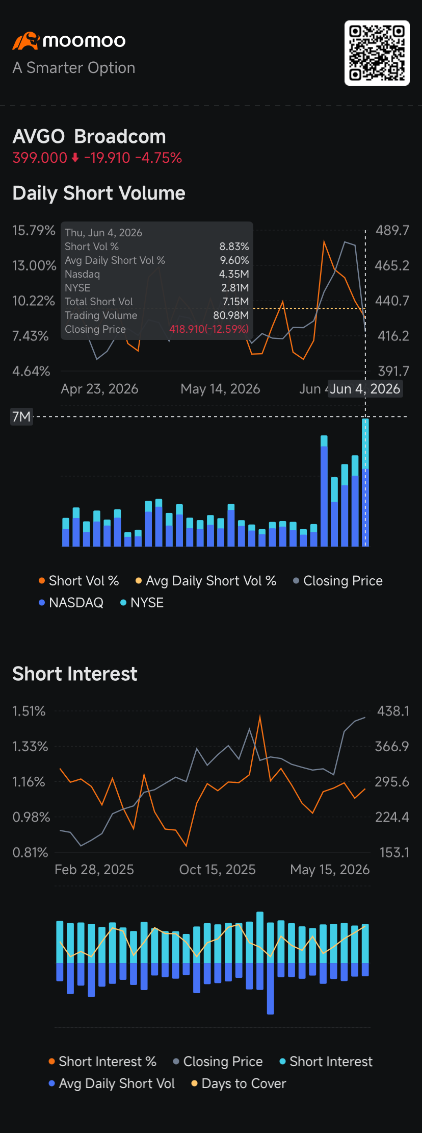 Broadcom Sees Biggest Short Volume Amid $300 Billion Market Cap Wipeout: Short Seller Tracker
