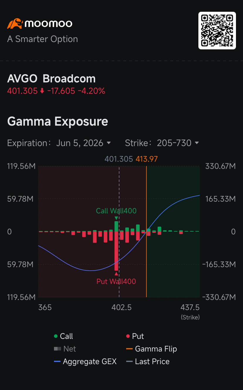 Broadcom Sees Biggest Short Volume Amid $300 Billion Market Cap Wipeout: Short Seller Tracker