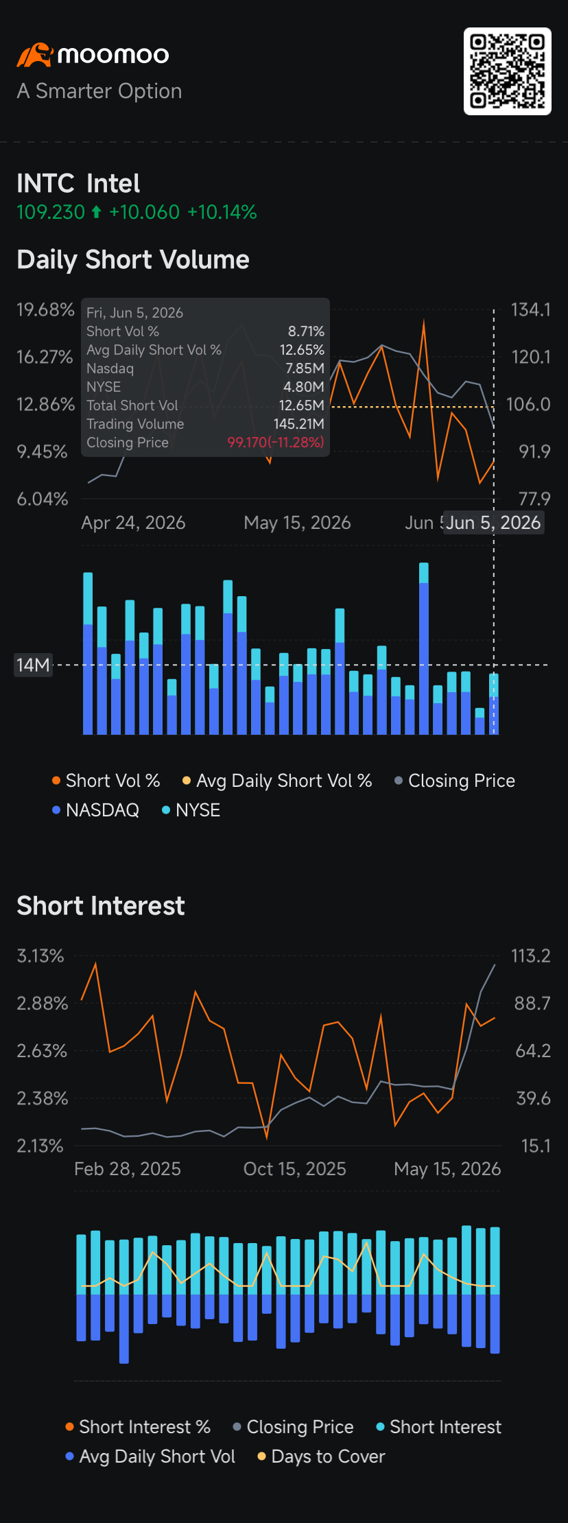 $Intel (INTC.US)$ shares jumped more than 10% Monday, raising the risk of a squeeze on short sellers who were betting on a reversal of the chipmaker’s 380% rally over the past year.  The stock recouped most of Friday’s losses, rebounding from Intel’s biggest slump since late January after Nvidia CEO Jensen Huang touted the AI revolution that fanned the rally in chip stocks and said the slump last Fri...