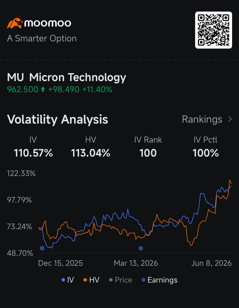 Investors in $Micron Technology (MU.US)$ are bracing for a period of extreme price swings as expectations for future volatility hit the highest level in at least a year.  The intensity of this sentiment is captured by the implied volatility, a metric that measures how much the market expects a stock’s price to fluctuate over a set period. According to exchange data tracked by Moomoo, implied volatility for M...