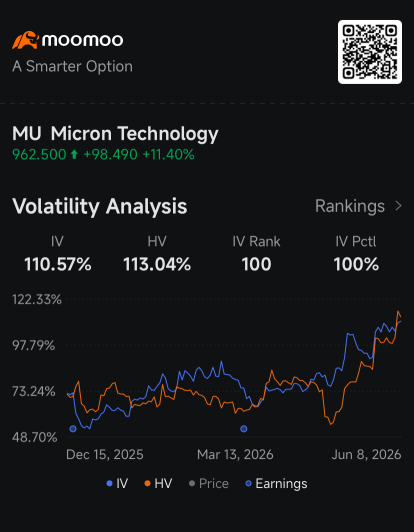 Micron Investors Brace for Extreme Price Swings as Inflows Hit $1 Billion: Options Chatter