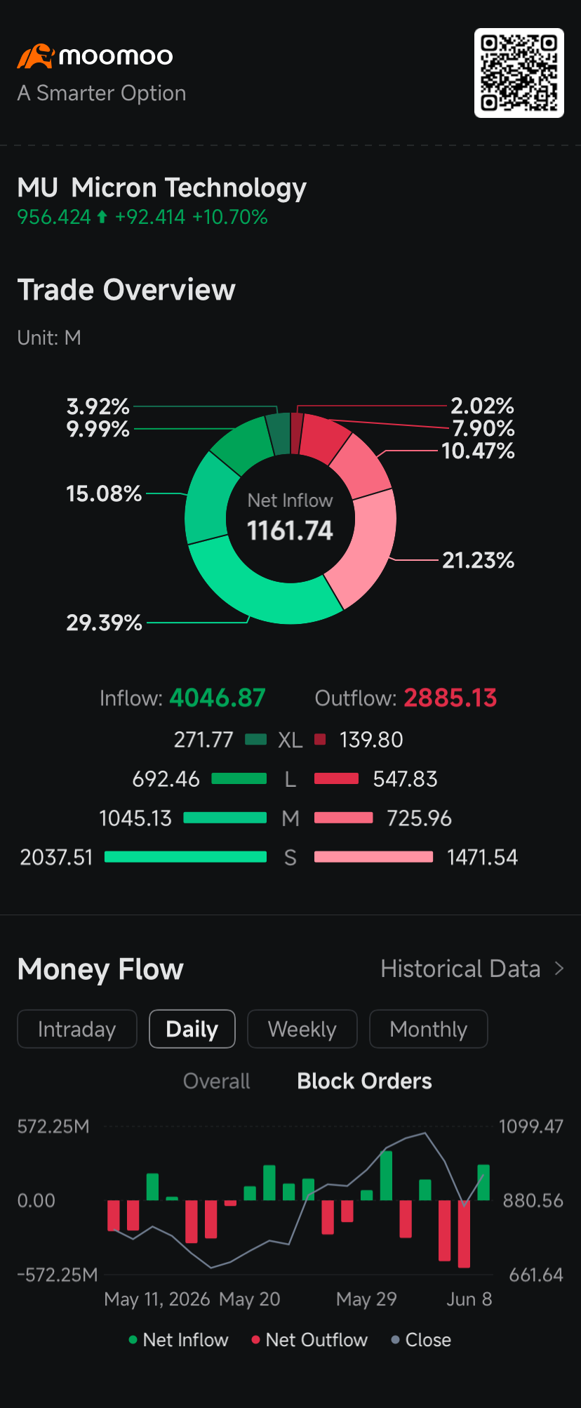 Investors in $Micron Technology (MU.US)$ are bracing for a period of extreme price swings as expectations for future volatility hit the highest level in at least a year.  The intensity of this sentiment is captured by the implied volatility, a metric that measures how much the market expects a stock’s price to fluctuate over a set period. According to exchange data tracked by Moomoo, implied volatility for M...