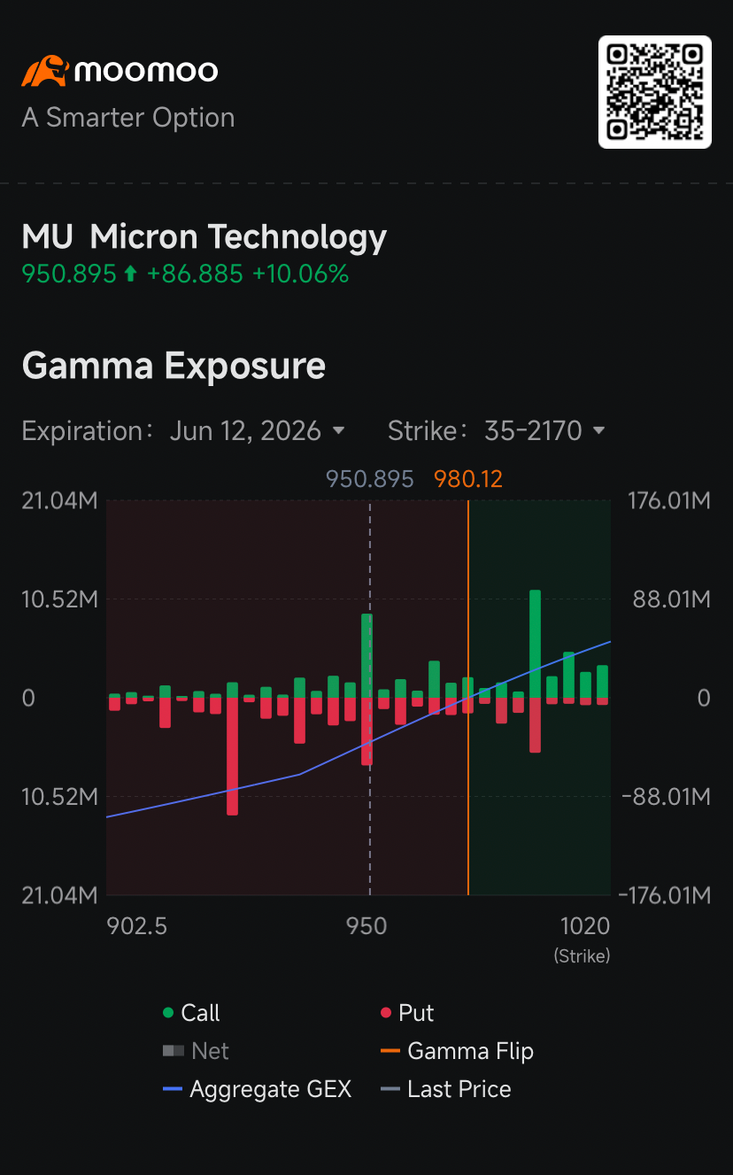 Investors in $Micron Technology (MU.US)$ are bracing for a period of extreme price swings as expectations for future volatility hit the highest level in at least a year.  The intensity of this sentiment is captured by the implied volatility, a metric that measures how much the market expects a stock’s price to fluctuate over a set period. According to exchange data tracked by Moomoo, implied volatility for M...