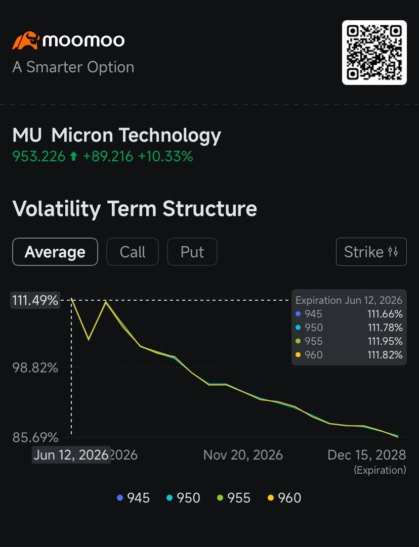 Investors in $Micron Technology (MU.US)$ are bracing for a period of extreme price swings as expectations for future volatility hit the highest level in at least a year.  The intensity of this sentiment is captured by the implied volatility, a metric that measures how much the market expects a stock’s price to fluctuate over a set period. According to exchange data tracked by Moomoo, implied volatility for M...