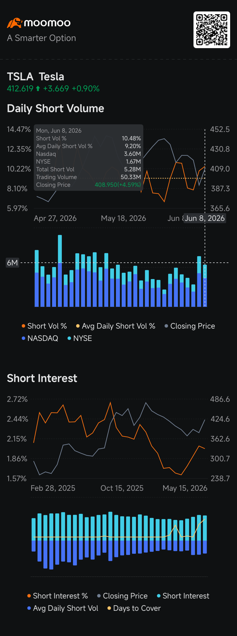 $特斯拉 (TSLA.US)$ 周二，特斯拉股价在涨跌之间波动。过去一年该股上涨了33%，导致做空者纷纷离场；此外，这家电动汽车制造商5月在华销量上升，进一步削弱了押注埃隆·马斯克公司股价下跌的理由。   周一，借入特斯拉股票进行卖空的交易量降至528万，前一交易日为634万股。最新数据表明……