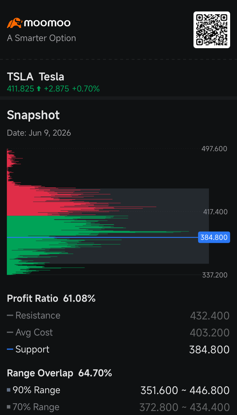 $特斯拉 (TSLA.US)$ 周二，特斯拉股价在涨跌之间波动。过去一年该股上涨了33%，导致做空者纷纷离场；此外，这家电动汽车制造商5月在华销量上升，进一步削弱了押注埃隆·马斯克公司股价下跌的理由。   周一，借入特斯拉股票进行卖空的交易量降至528万，前一交易日为634万股。最新数据表明……