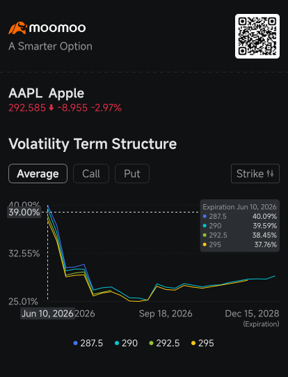 Apple Slips Below $300 as Post-WWDC Slide Deepens, Fueling Bearish Hedge: Options Chatter