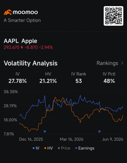 Apple Slips Below $300 as Post-WWDC Slide Deepens, Fueling Bearish Hedge: Options Chatter