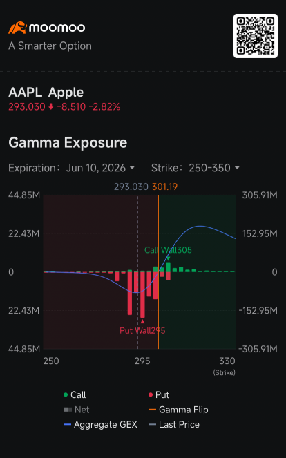 Apple Slips Below $300 as Post-WWDC Slide Deepens, Fueling Bearish Hedge: Options Chatter