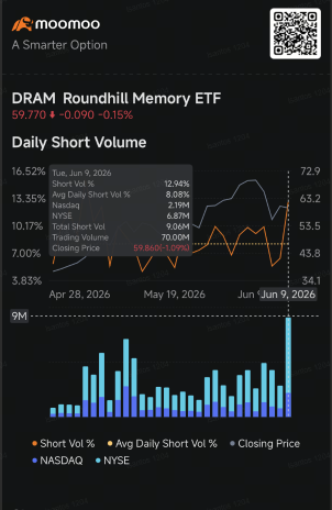 SOXL, DRAM Bulls Clash With Short Sellers, Unfazed by Micron's Slump: Short Seller Tracker 