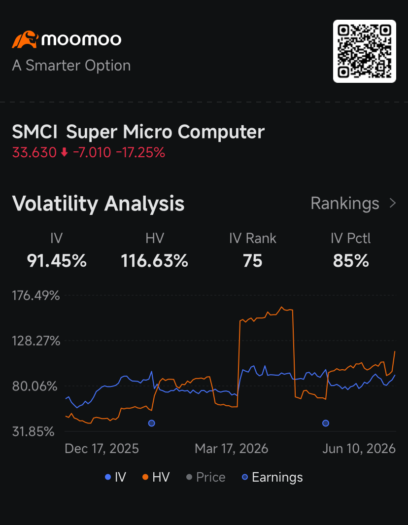 $Super Micro Computer (SMCI.US)$ fell 28% Wednesday after the server maker announced a multi-billion equity raise to fund AI parts, triggering a rush of options hedging that worsened the slump.  The company announced a $7 billion offering of common stock and depositary shares to raise the funds needed to buy the components that will go into building advanced artificial intelligence servers to fulfill orders worth a...