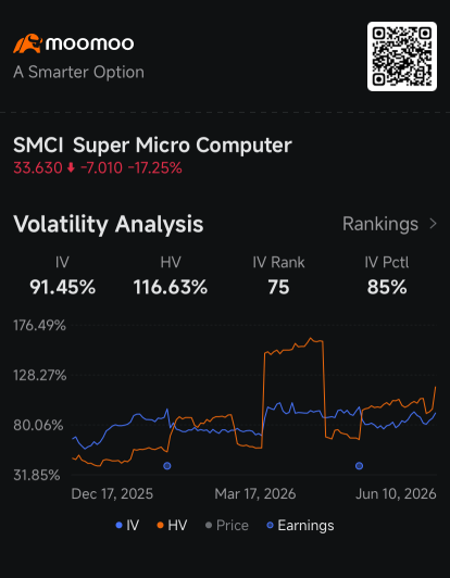 Super Micro’s 17% Slump Triggers Options Hedging Amid Equity Raise: Options Chatter
