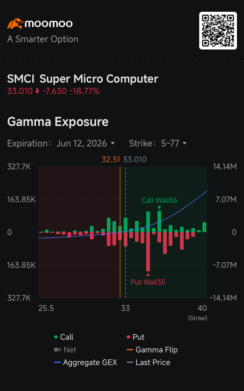 $Super Micro Computer (SMCI.US)$ fell 28% Wednesday after the server maker announced a multi-billion equity raise to fund AI parts, triggering a rush of options hedging that worsened the slump.  The company announced a $7 billion offering of common stock and depositary shares to raise the funds needed to buy the components that will go into building advanced artificial intelligence servers to fulfill orders worth a...