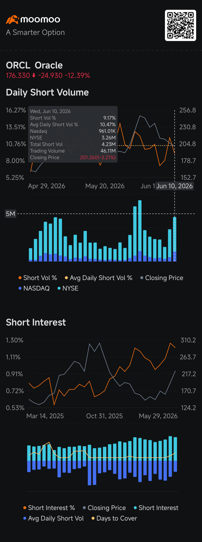 甲骨文股價下跌8.5%，令做空者獲利，因資本支出計劃引發投資者擔憂：做空者追蹤