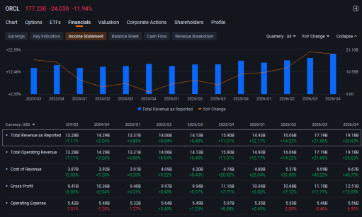 Oracle Shares Sink 11%, Rewarding Short Sellers, as Capex Rattle Investors: Short Seller Tracker