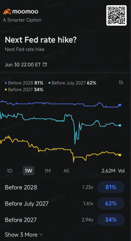 Fed Holds Rates Steady at 3.50%–3.75% Range, Signals Hike This Year