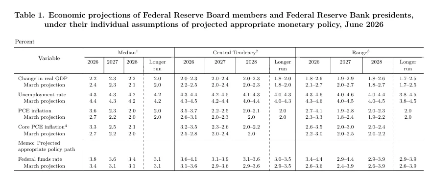 The Federal Open Market Committee unanimously decided to maintain the federal funds target rate at a range of 3.5% to 3.75% after a two-day meeting-- the first under the leadership of Kevin Warsh -- but signaled a hike before the end of the year. Policymakers' median rate projection for the end of the year is now at 3.8%, up from 3.4% in March. That projection then slides to 3.6%, before further declining to 3.4%, signaling confl...